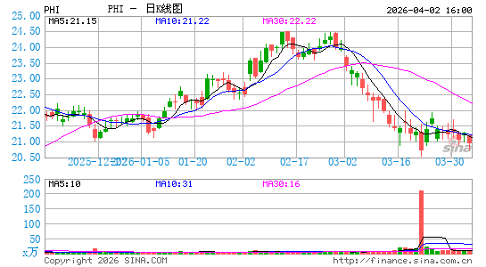 菲律宾长途电话日K线图