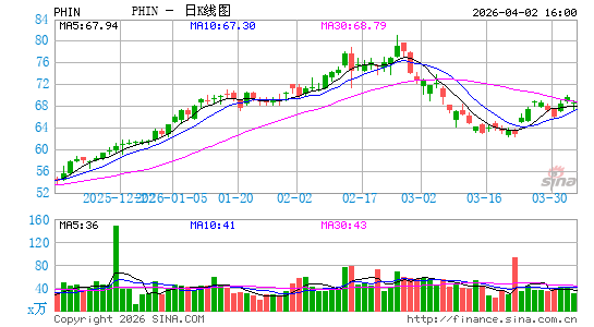 PHINIA, Inc.日K线图