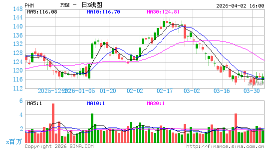 普得集团日K线图