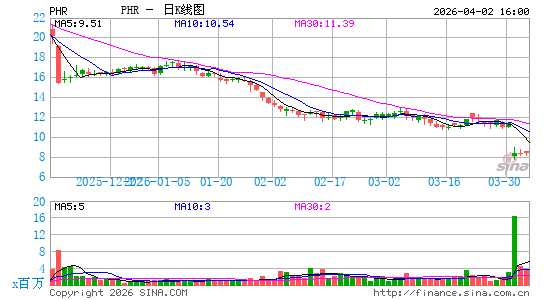 Phreesia, Inc.日K线图