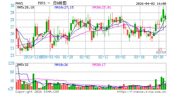 Pharvaris NV日K线图