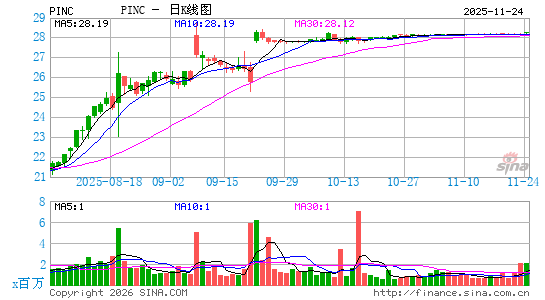 Premier, Inc.日K线图