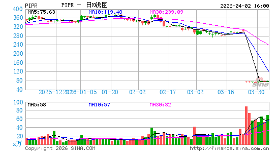 Piper Sandler Cos.日K线图