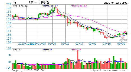 PJT Partners, Inc.日K线图
