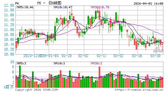 Park Hotels & Resorts, Inc.日K线图