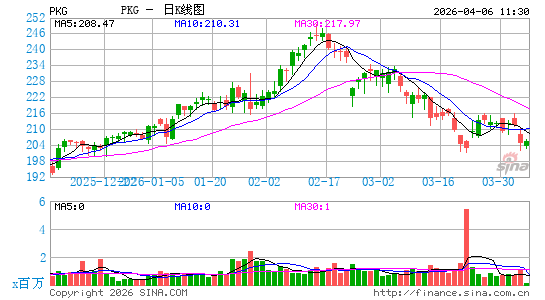 Packaging Corporation of America日K线图