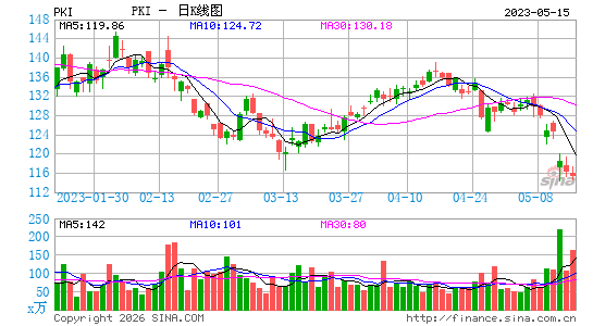 珀金埃尔默日K线图