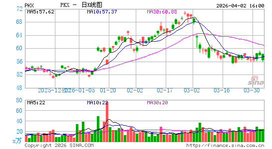 浦项钢铁日K线图