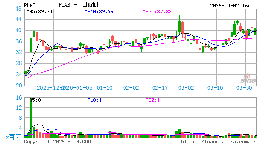福尼克斯日K线图