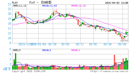 Dave & Buster's Entertainment, Inc.日K线图