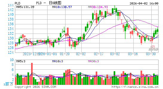 Prologis, Inc.日K线图