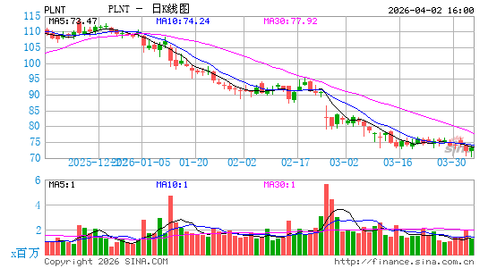 Planet Fitness, Inc.日K线图