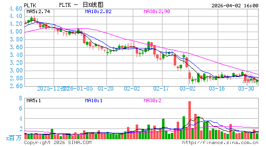 Playtika Holding Corp.日K线图