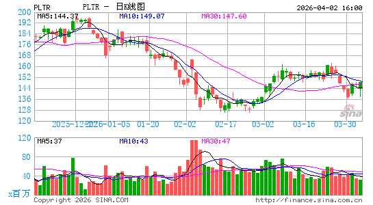 Palantir Technologies, Inc.日K线图
