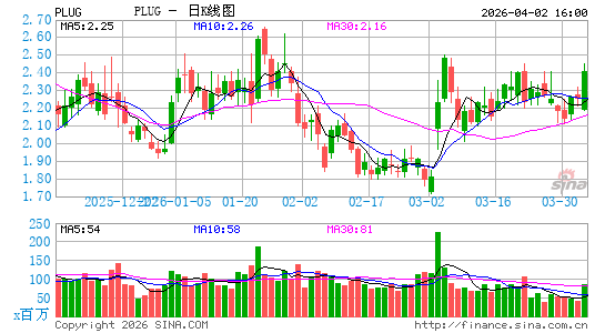 普拉格能源日K线图
