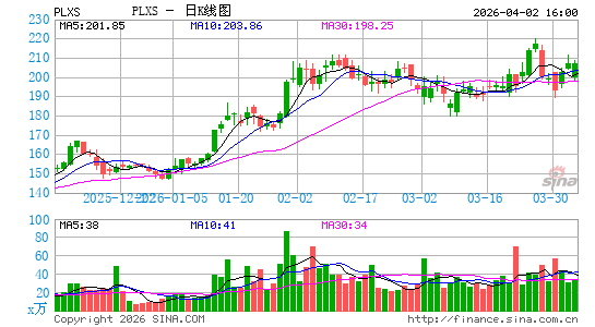 普雷克萨斯日K线图