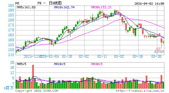 菲利普莫里斯国际公司日K线图