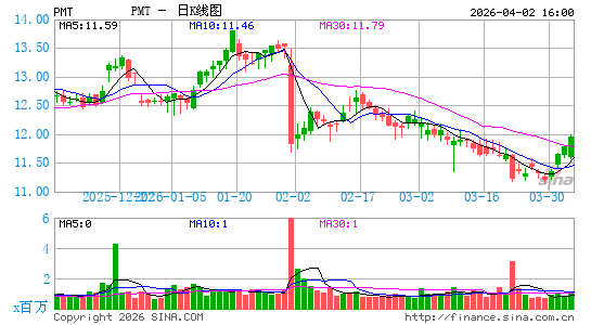 PennyMac Mortgage Investment Trust日K线图