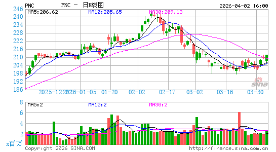PNC金融服务集团日K线图