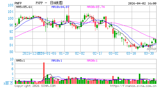 Pinnacle Financial Partners, Inc.日K线图
