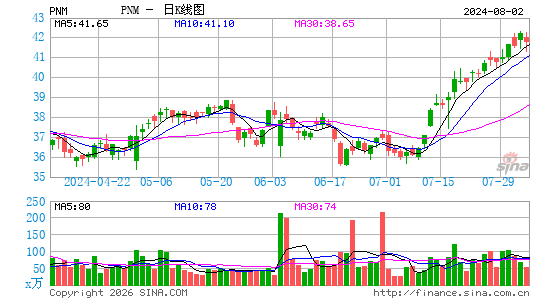 PNM Resources, Inc.日K线图