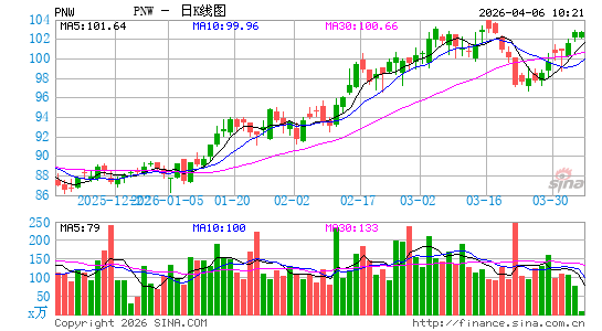品尼高西方资本品西资本日K线图