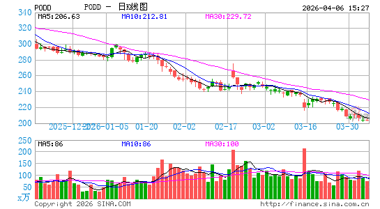 Insulet Corp.日K线图