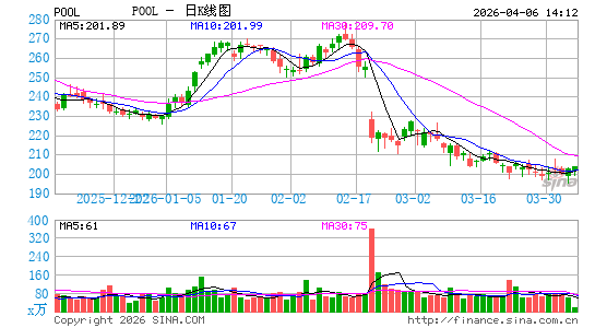 Pool Corp.日K线图