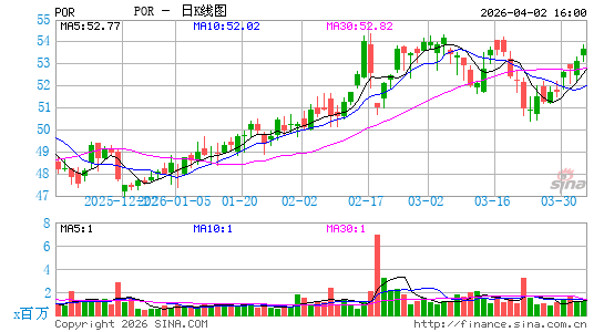 波特兰通用电气日K线图