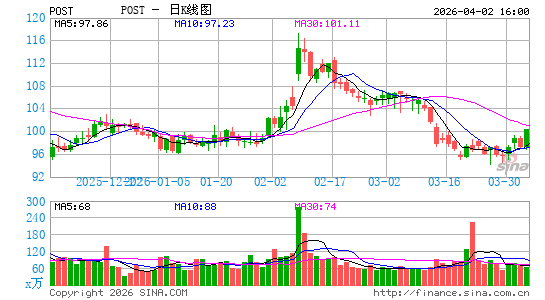 Post Holdings, Inc.日K线图