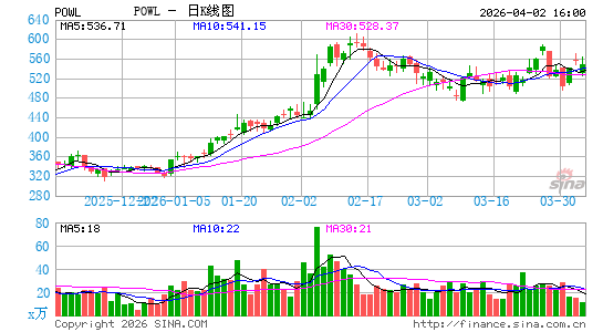 Powell Industries, Inc.日K线图