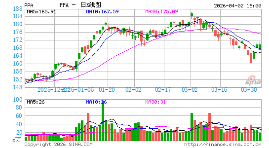 景顺 航空航天与国防 ETF日K线图