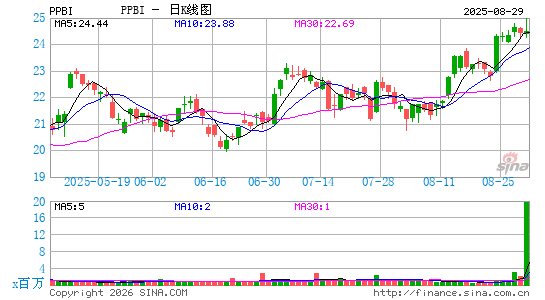 太平洋第一合众银行日K线图