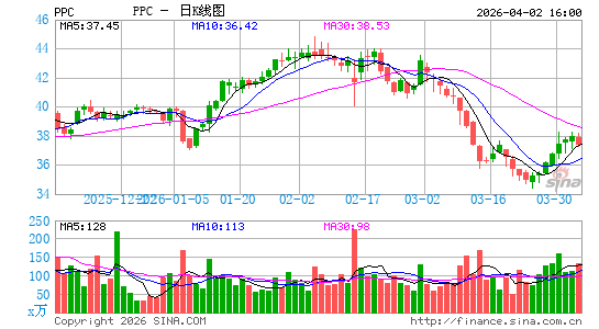 Pilgrim's Pride Corp.日K线图