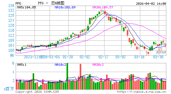 PPG工业日K线图