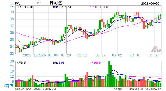 PPL宾州电力公司日K线图