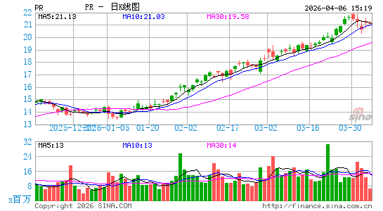 Permian Resources Corp.日K线图