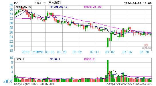 PROCEPT BioRobotics Corp.日K线图