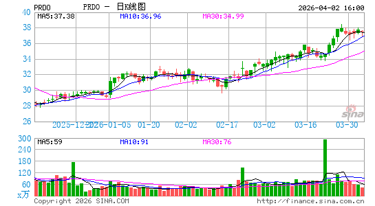 Perdoceo Education Corp.日K线图