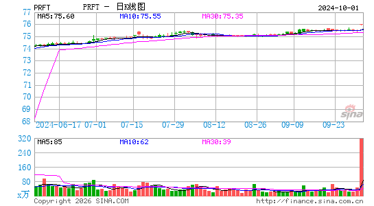 Perficient, Inc.日K线图