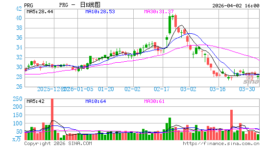PROG Holdings, Inc.日K线图