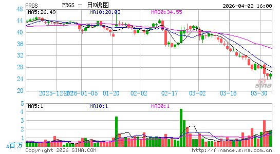 Progress Software Corp.日K线图