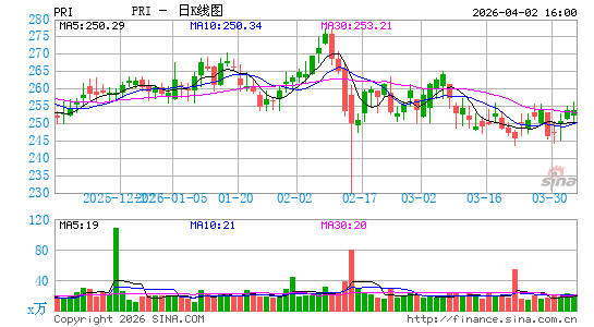 Primerica, Inc.日K线图