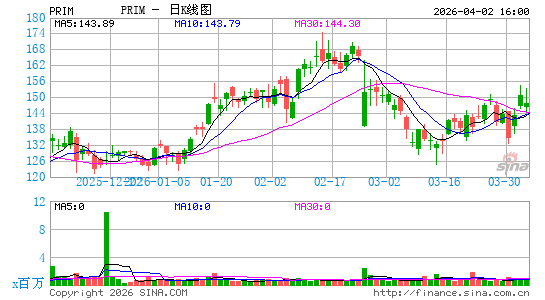 Primoris Services Corp.日K线图