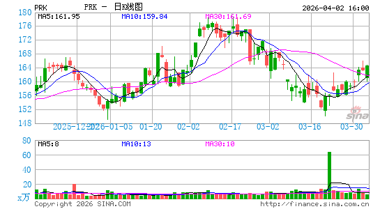 Park National Corp.日K线图
