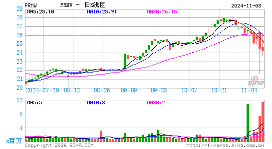 Primo Water Corp.日K线图