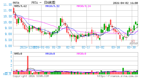 Prothena Corp. Plc日K线图