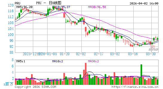 保德信金融集团日K线图