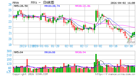 Privia Health Group, Inc.日K线图