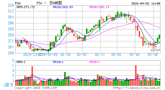 公共存储公司日K线图